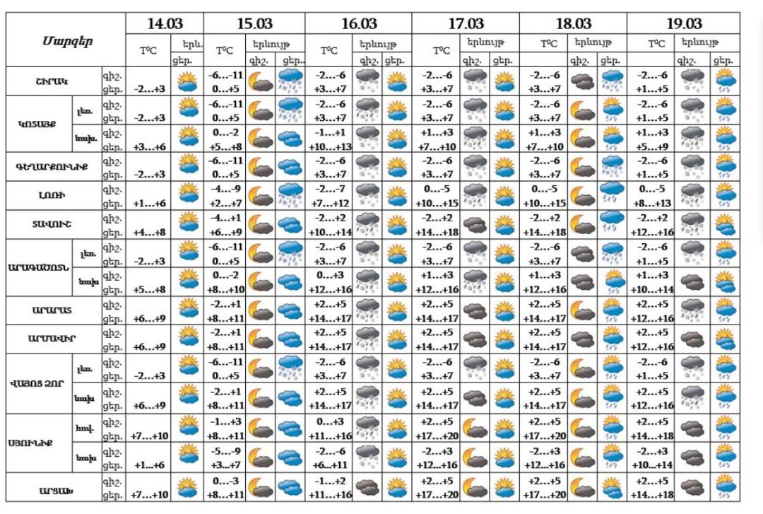 ՀՀ-ի ապրիլի 13-18-ի եղանակի կանխատեսում